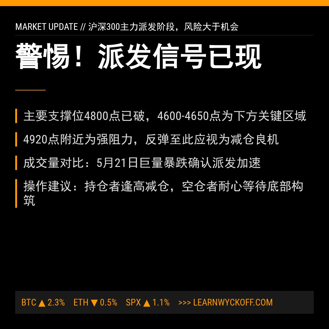 20260521 000300.SH 行情数据复盘报告（基于威科夫量价视角）