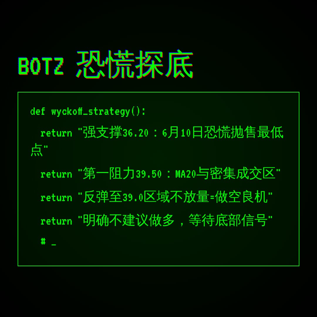 20260617 BOTZ 行情数据复盘报告（基于威科夫量价视角）