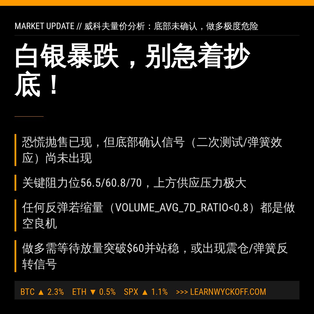 20260629 SLV 行情数据复盘报告（基于威科夫量价视角）