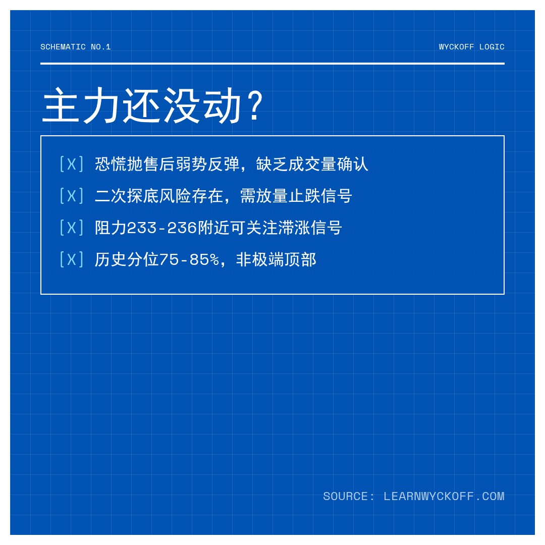 20260522 VAW 行情数据复盘报告（基于威科夫量价视角）