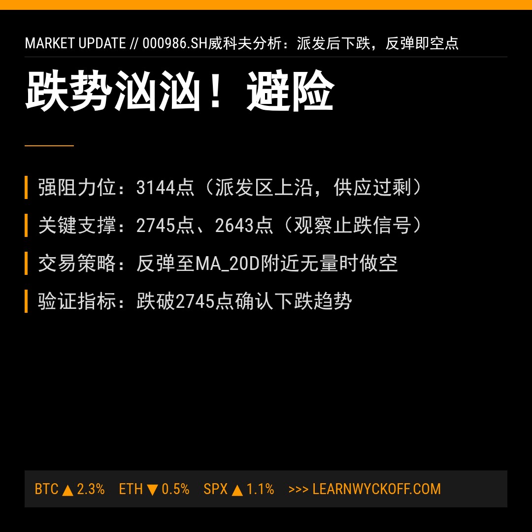 20260325 000986.SH 行情数据复盘报告（基于威科夫量价视角）