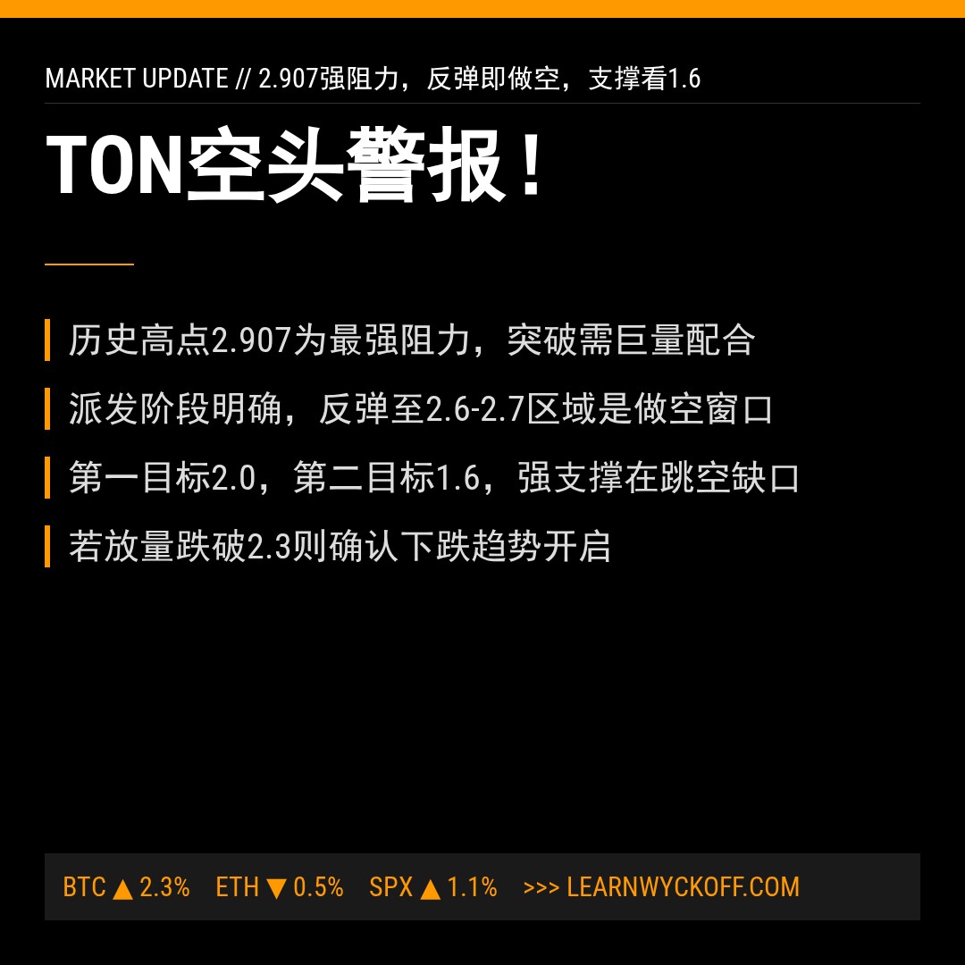 20260509 TONUSDT 行情数据复盘报告（基于威科夫量价视角）