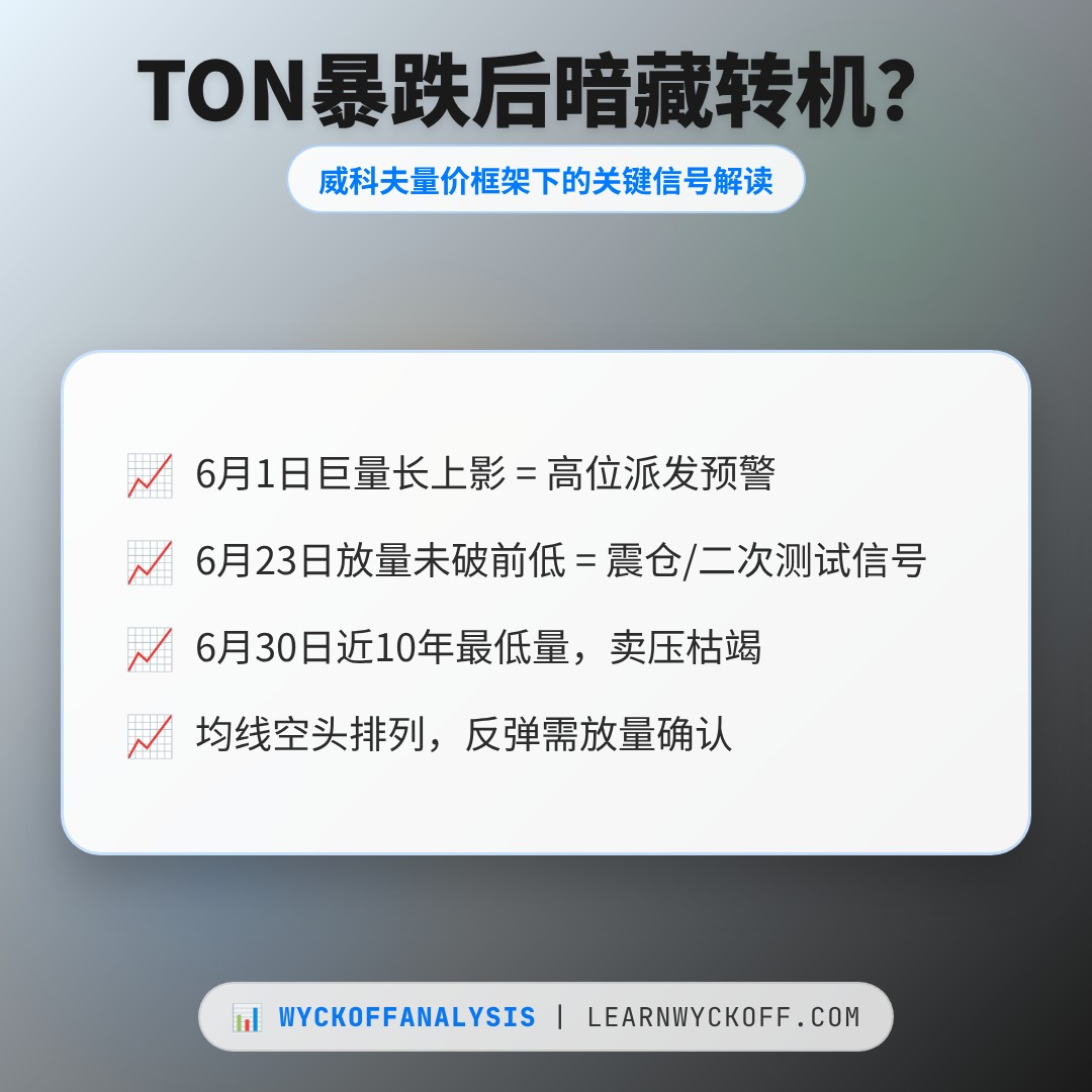 20260731 TONUSDT 行情数据复盘报告（基于威科夫量价视角）