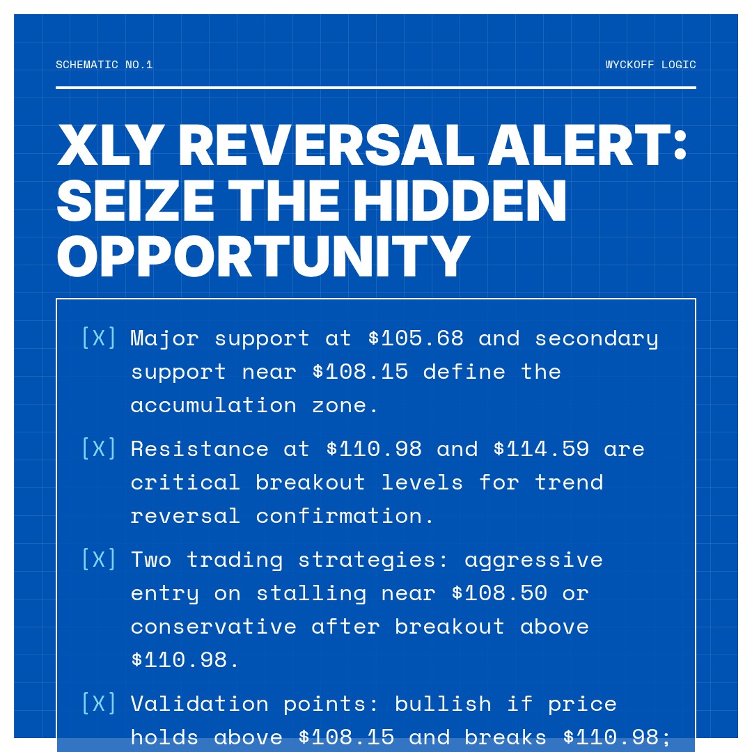 20260407 XLY Market Data Review Report (Based on Wyckoff Volume-Price Perspective)
