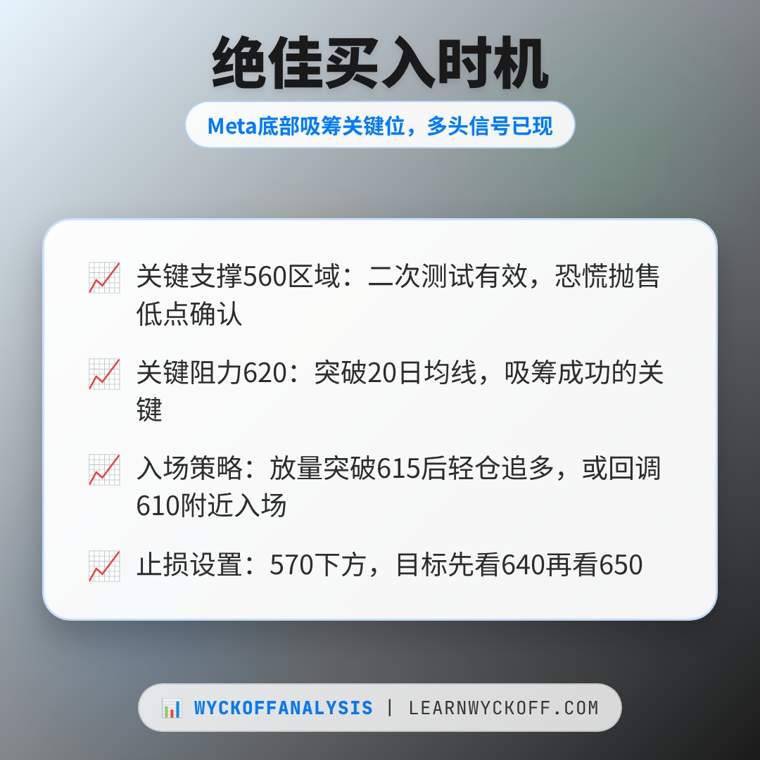 20260706 META 行情数据复盘报告（基于威科夫量价视角）