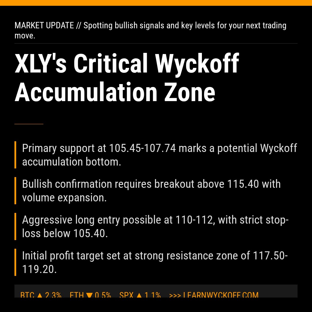 20260413 XLY Market Data Review Report (Based on Wyckoff Volume-Price Perspective)