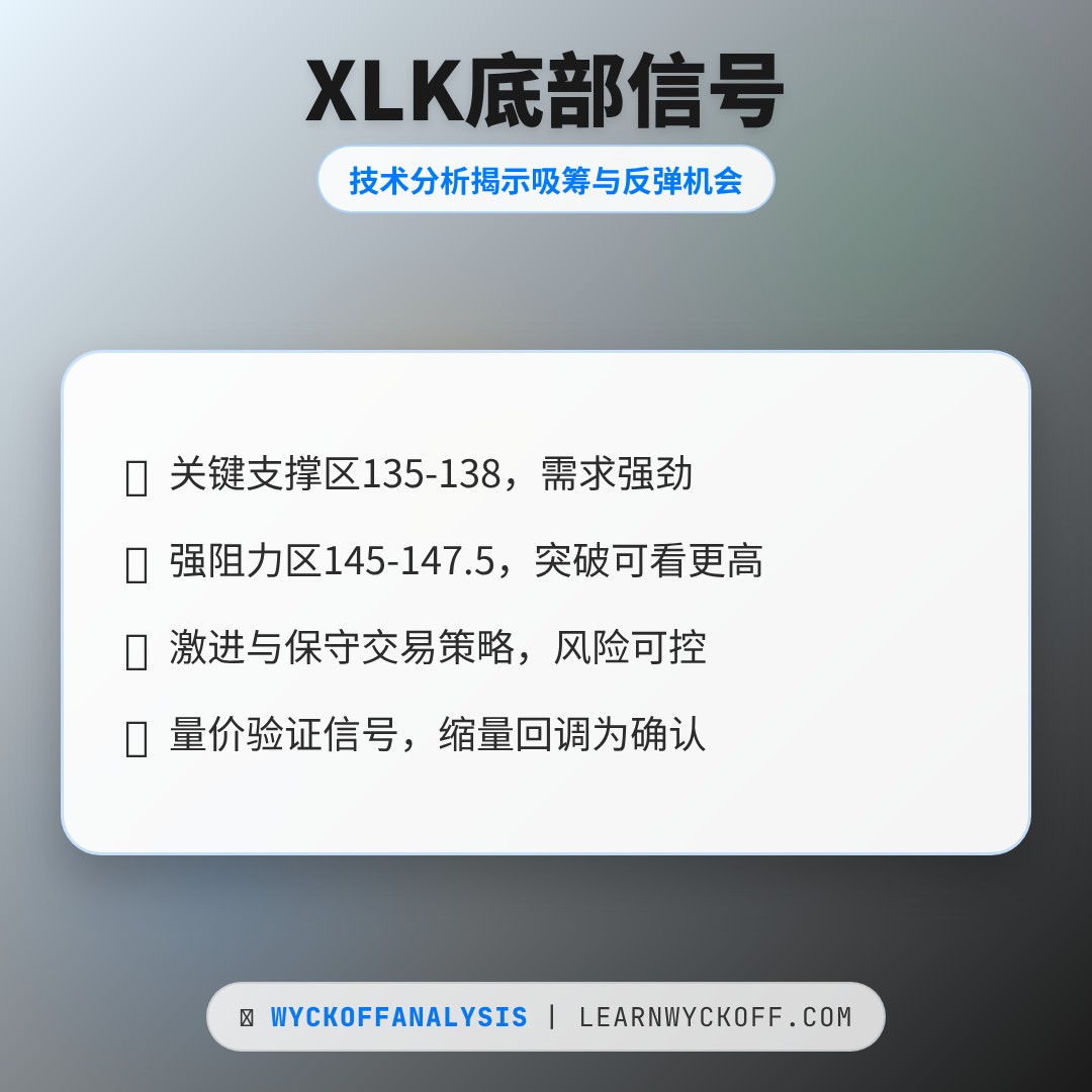20260309 XLK 行情数据复盘报告（基于威科夫量价视角）