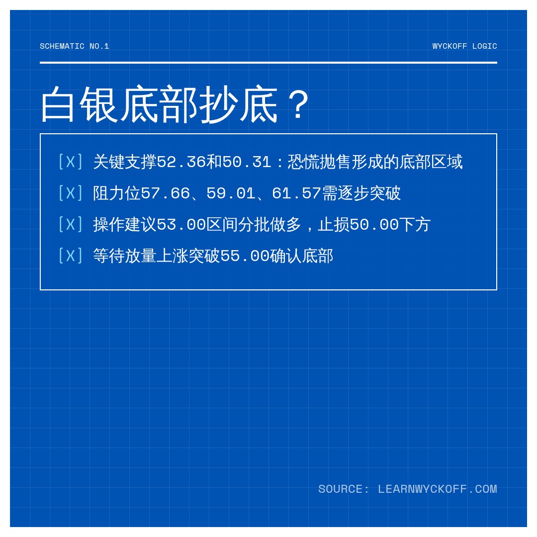 20260702 SLV 行情数据复盘报告（基于威科夫量价视角）