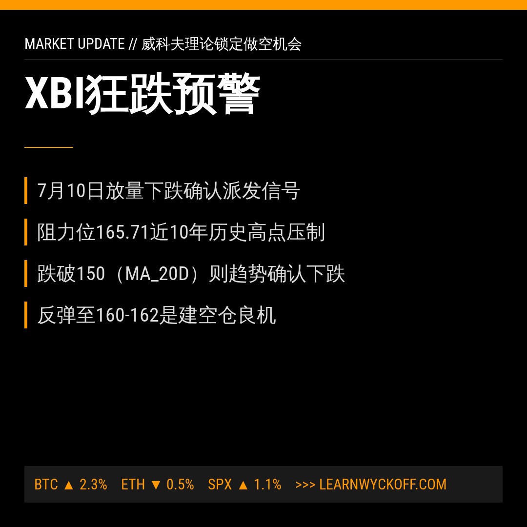 20260713 XBI 行情数据复盘报告（基于威科夫量价视角）