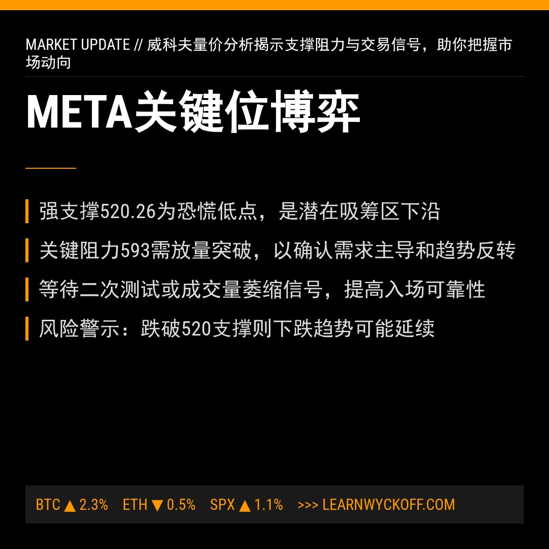 20260403 META 行情数据复盘报告（基于威科夫量价视角）