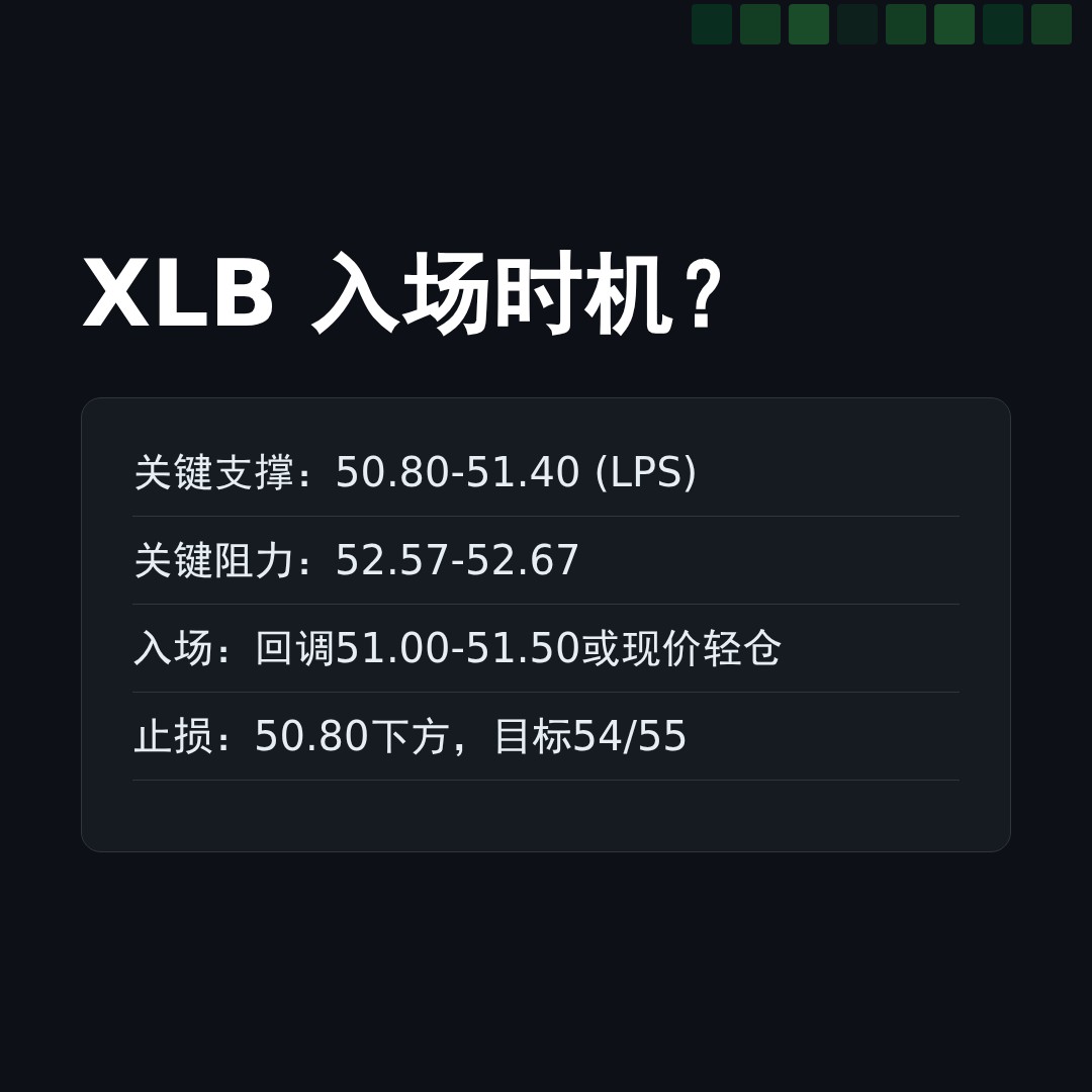 20260506 XLB 行情数据复盘报告（基于威科夫量价视角）