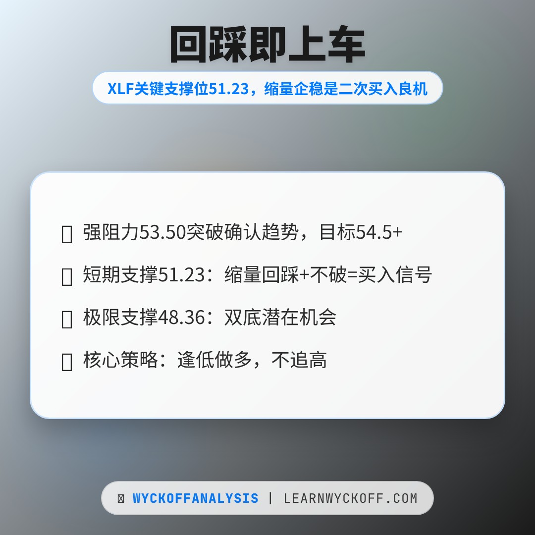 20260423 XLF 行情数据复盘报告（基于威科夫量价视角）