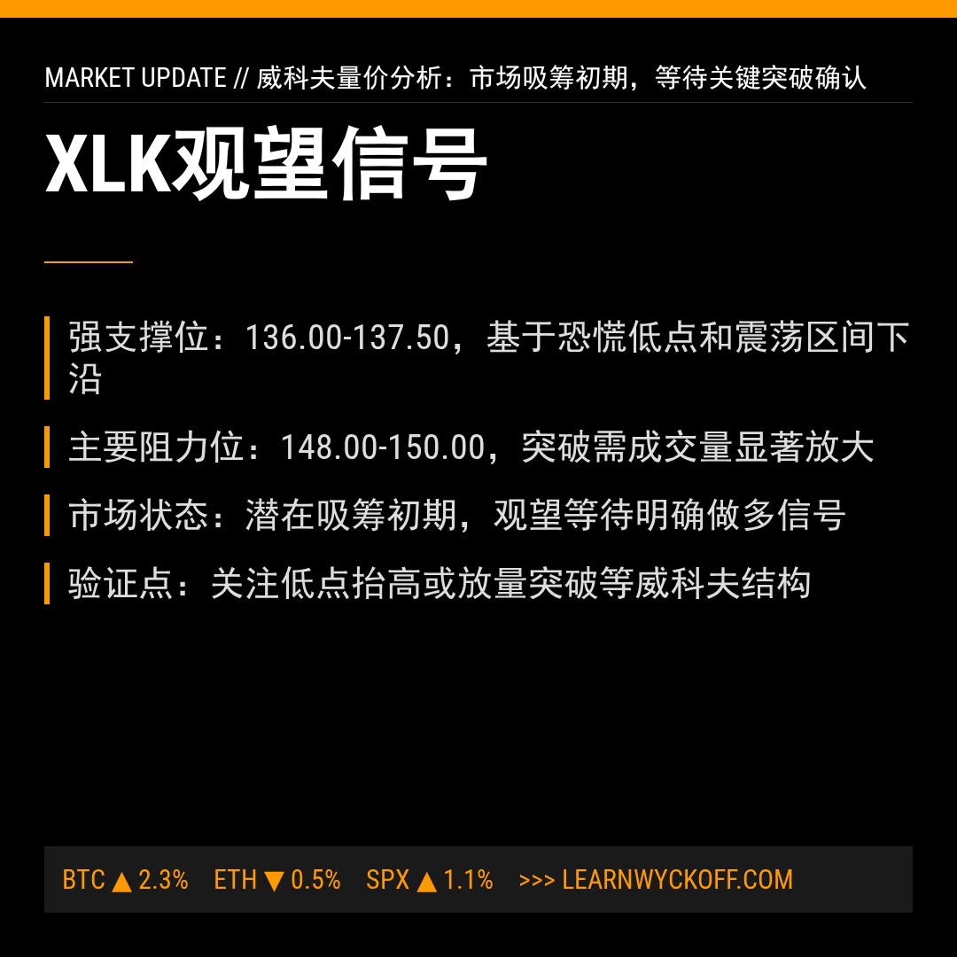 20251231 XLK 行情数据复盘报告（基于威科夫量价视角）