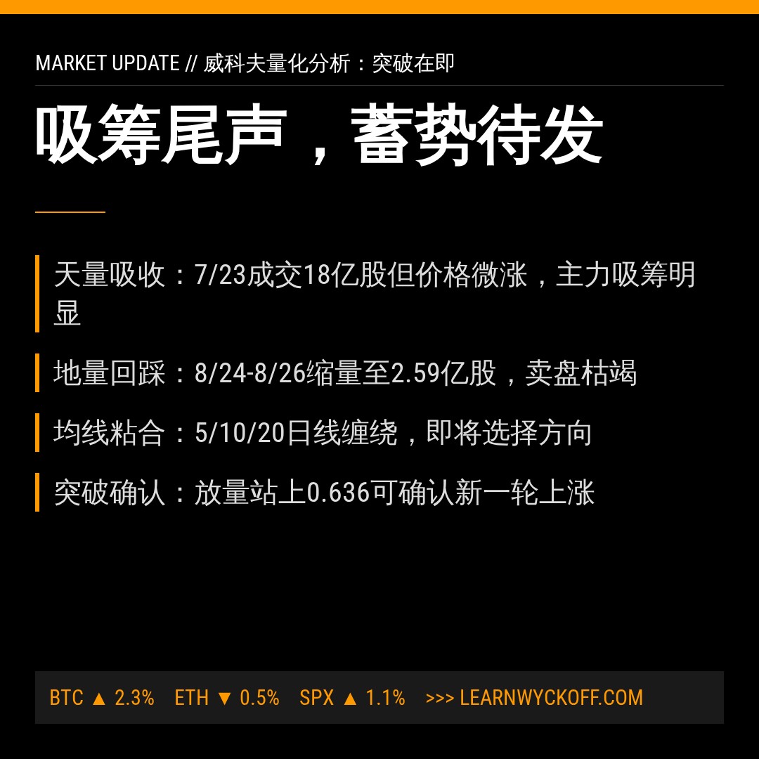 20260826 513980 行情数据复盘报告（基于威科夫量价视角）