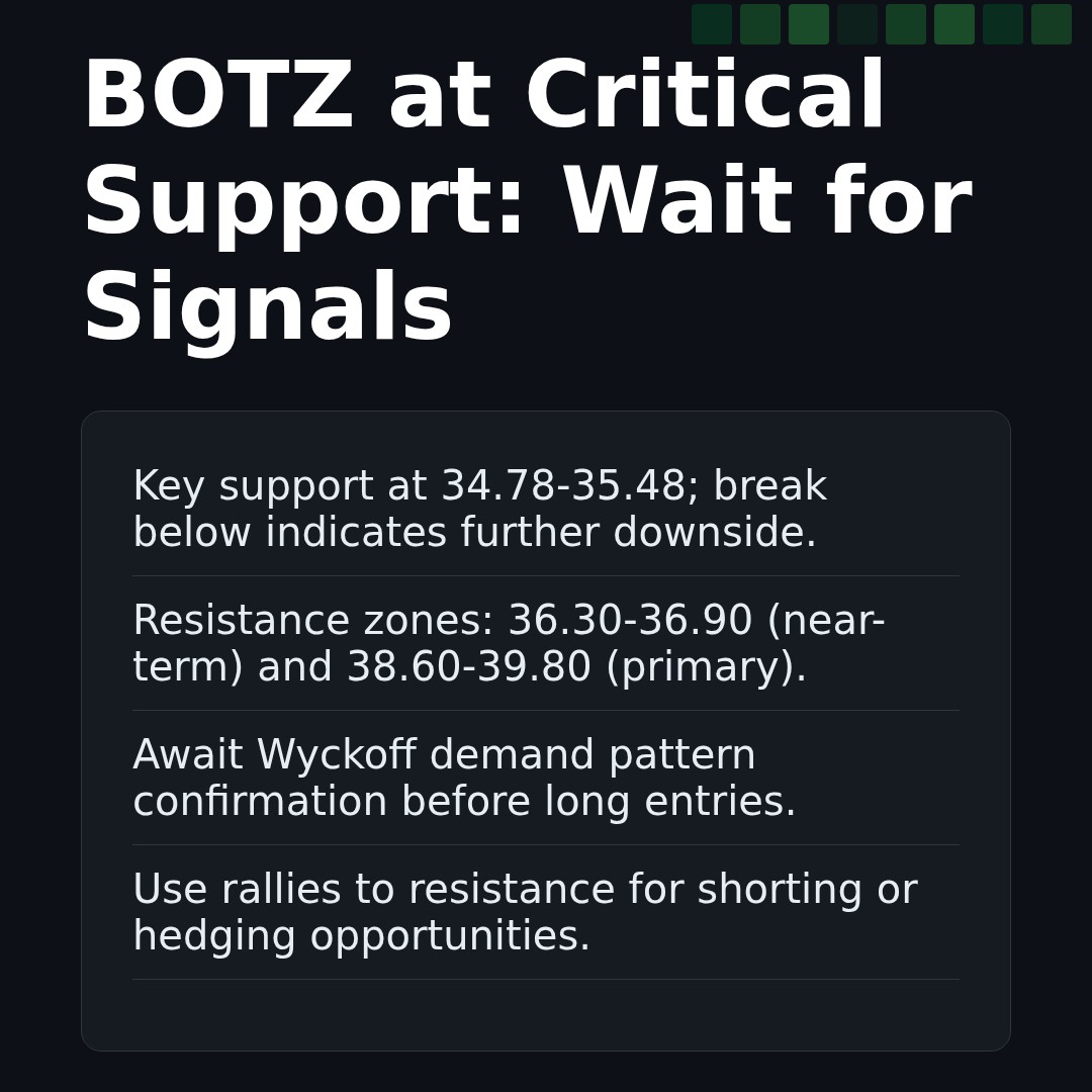 20260312 BOTZ Market Data Review Report (Based on Wyckoff Volume-Price Perspective)