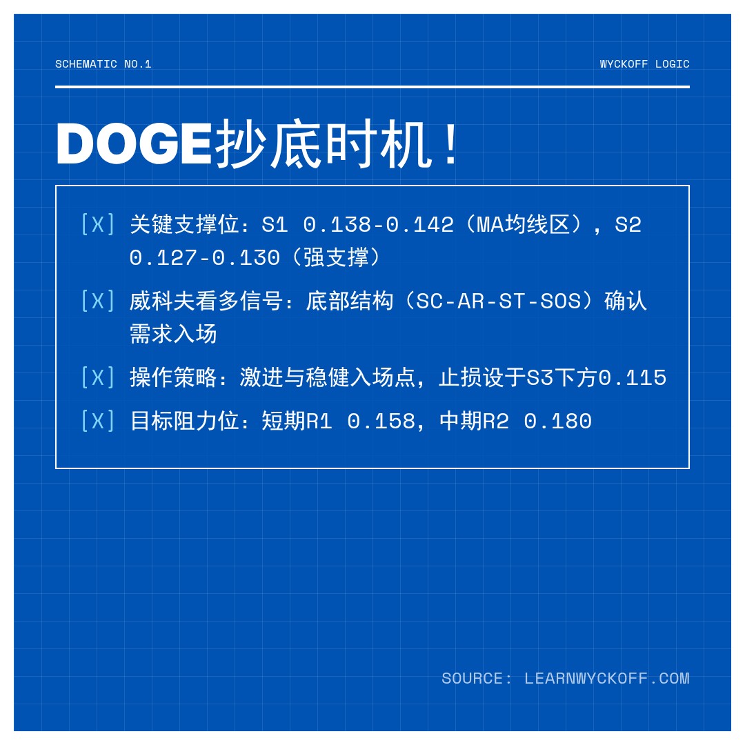 20260106 DOGEUSDT 行情数据复盘报告（基于威科夫量价视角）
