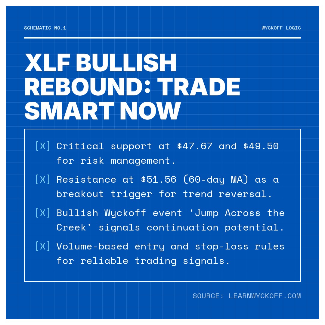 20260409 XLF Market Data Review Report (Based on Wyckoff Volume-Price Perspective)