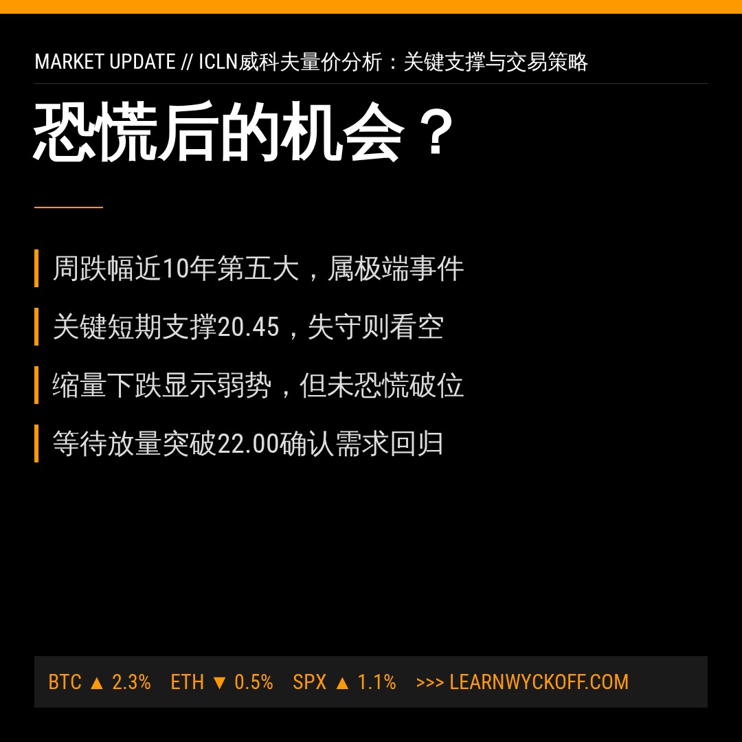 20260608 ICLN 行情数据复盘报告（基于威科夫量价视角）