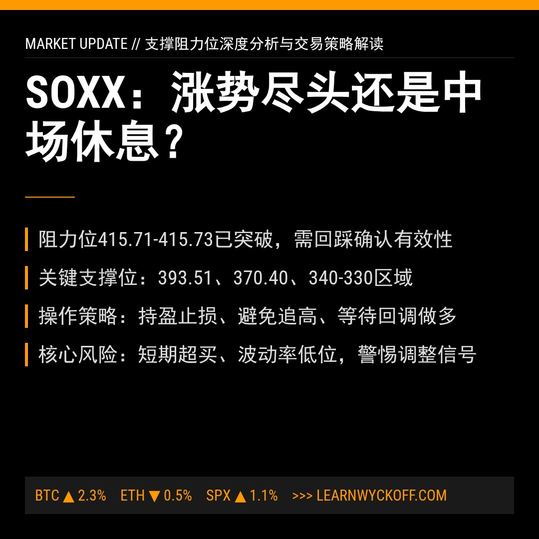 20260417 SOXX 行情数据复盘报告（基于威科夫量价视角）