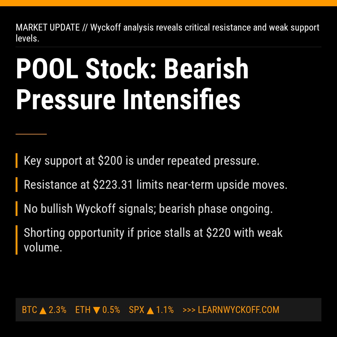 20260326 POOL Market Data Review Report (Based on Wyckoff Volume-Price Perspective)