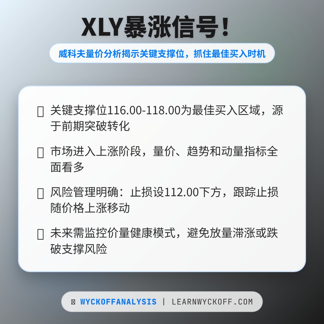 20260417 XLY 行情数据复盘报告（基于威科夫量价视角）