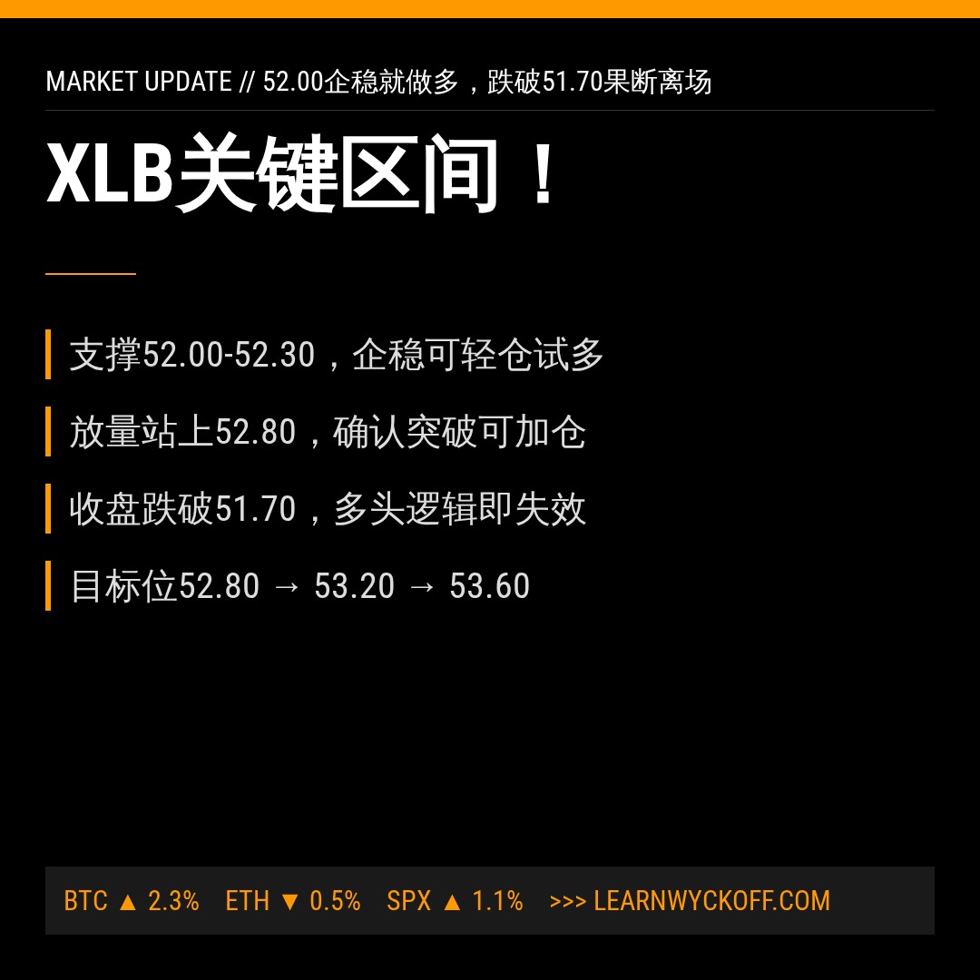 20260817 XLB 行情数据复盘报告（基于威科夫量价视角）