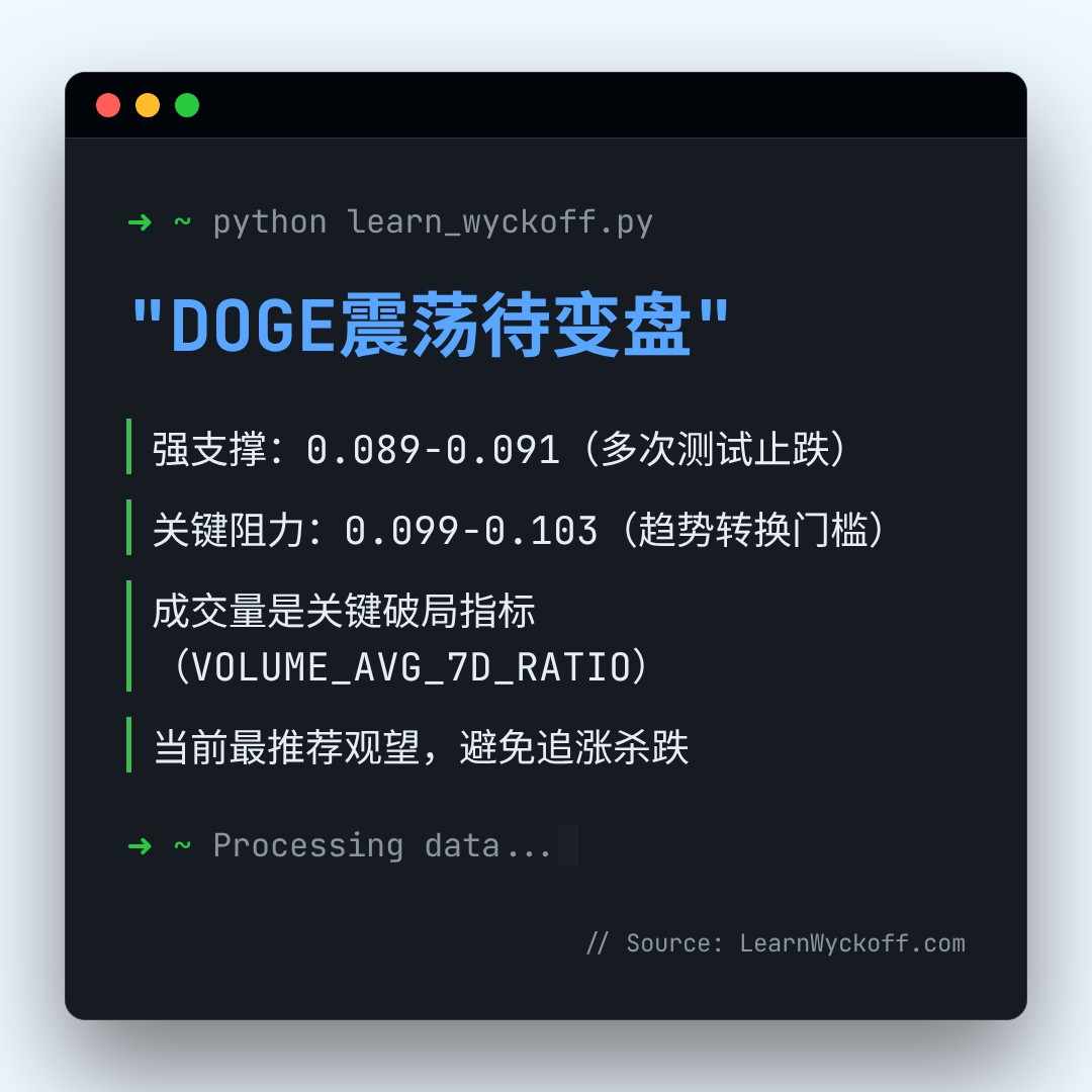 20260421 DOGEUSDT 行情数据复盘报告（基于威科夫量价视角）