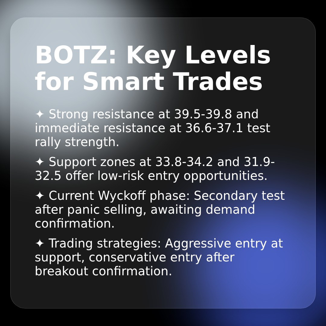 20260414 BOTZ Market Data Review Report (Based on Wyckoff Volume-Price Perspective)