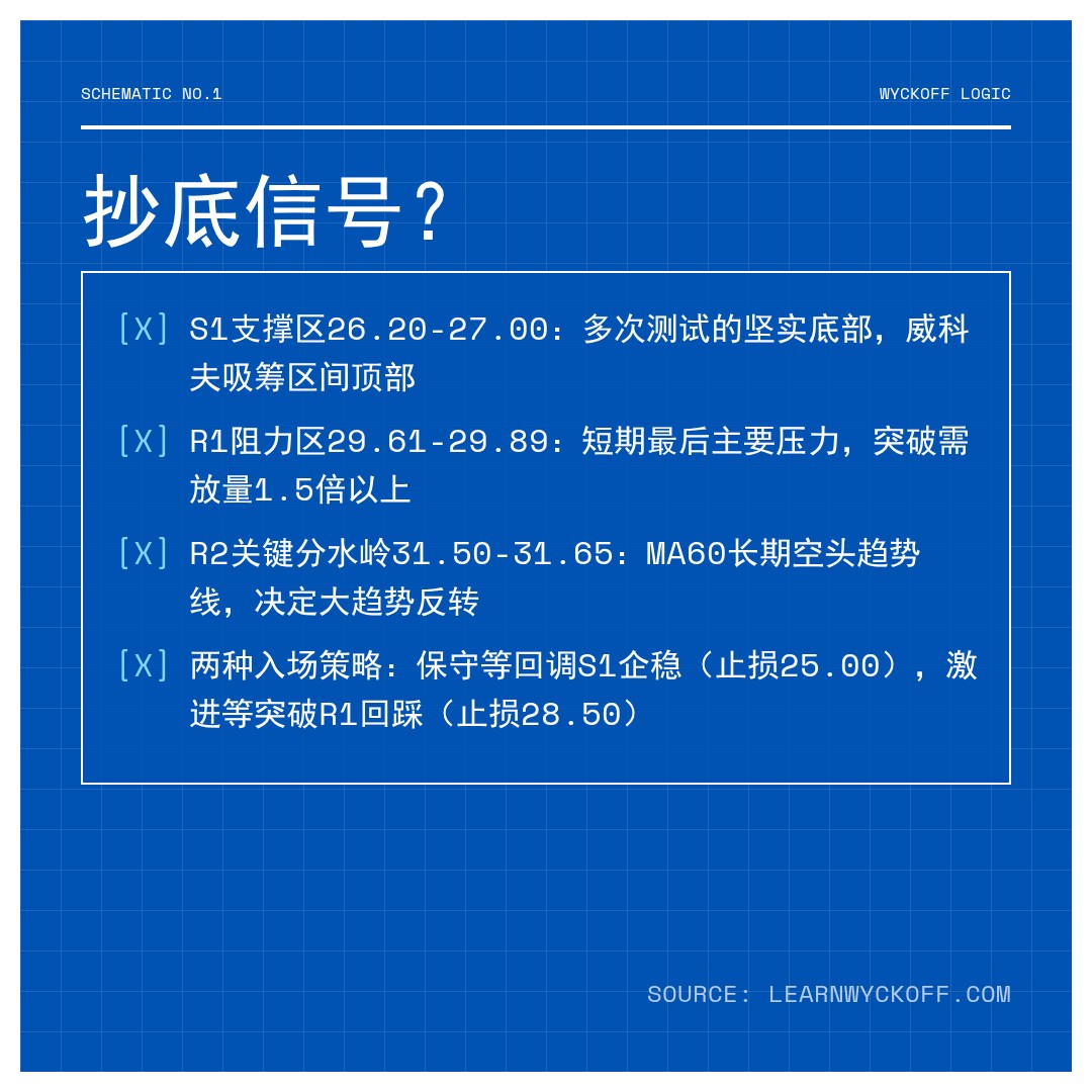 20260506 WCLD 行情数据复盘报告（基于威科夫量价视角）