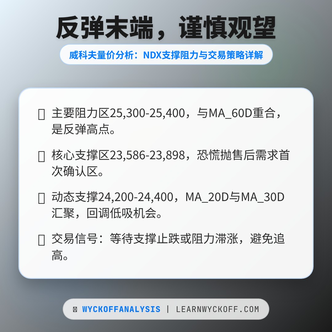 20260410 NDX 行情数据复盘报告（基于威科夫量价视角）