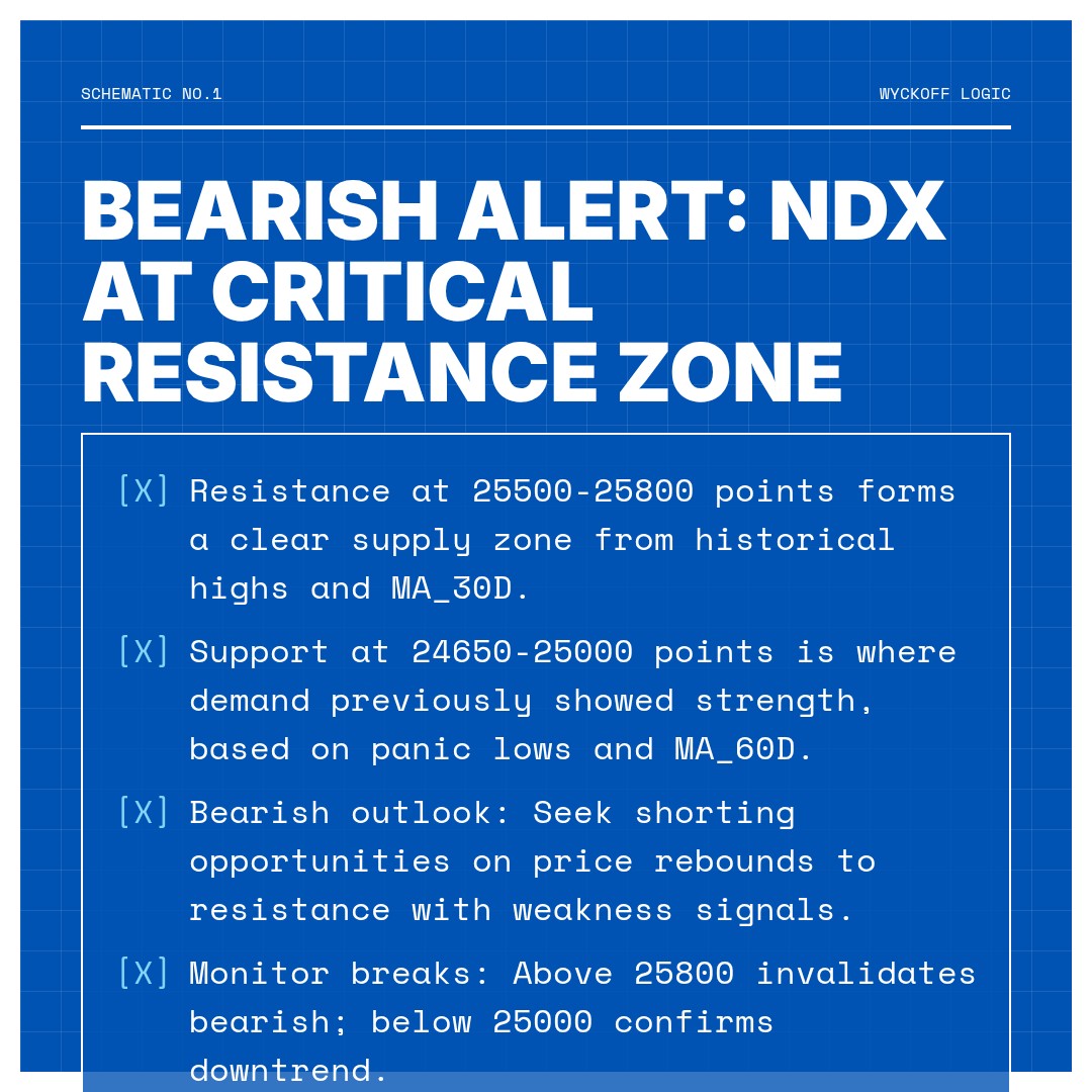 20260122 NDX Market Data Review Report (Based on Wyckoff Volume-Price Perspective)