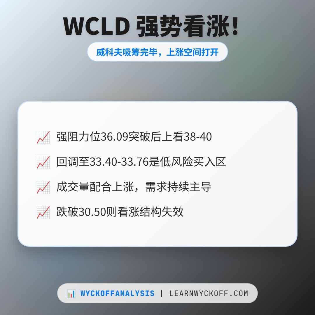 20260709 WCLD 行情数据复盘报告（基于威科夫量价视角）