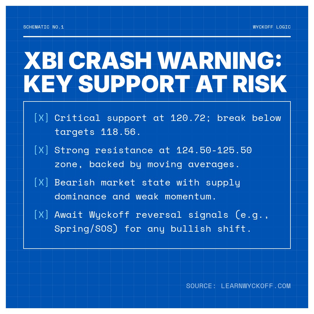 20260318 XBI Market Data Review Report (Based on Wyckoff Volume-Price Perspective)