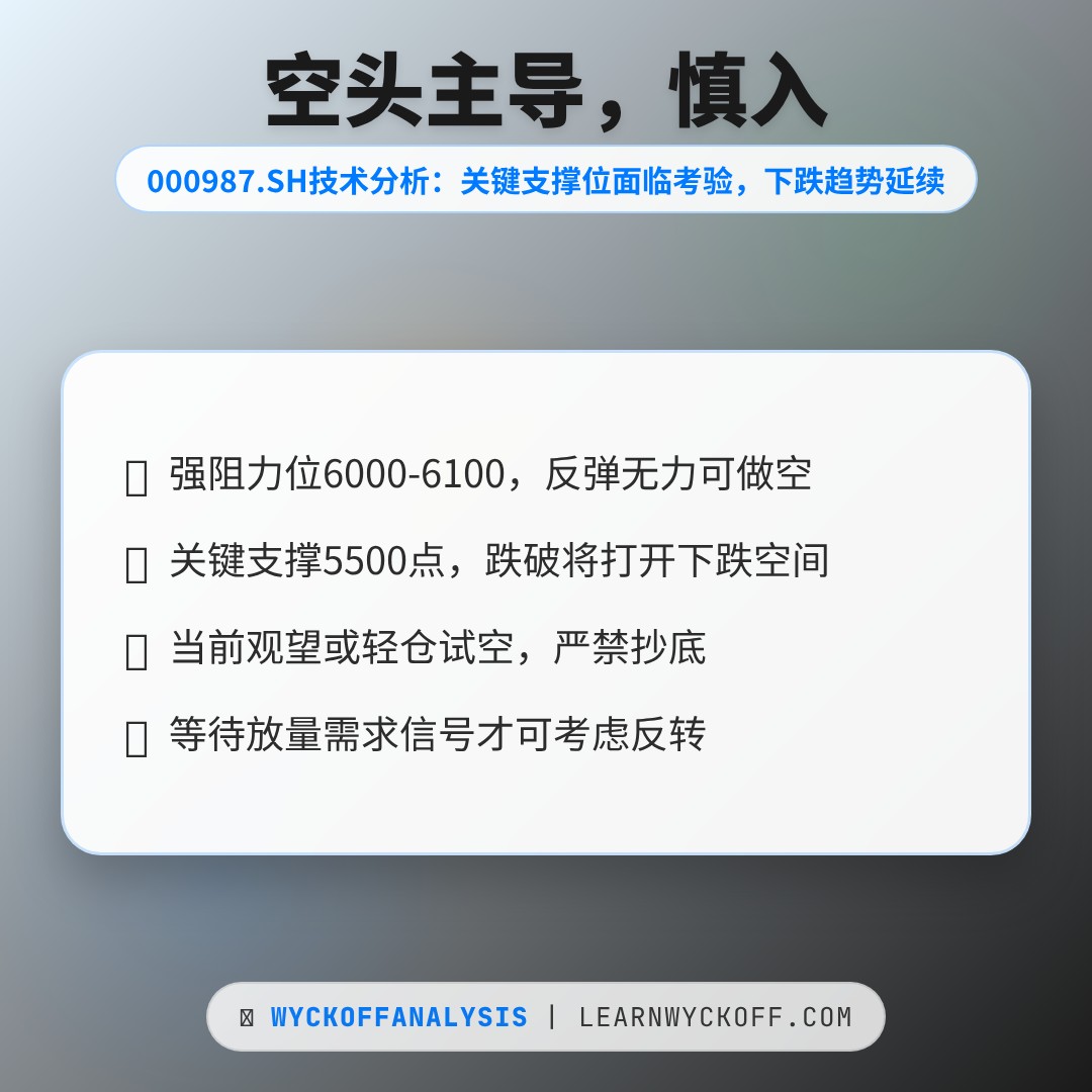 20260317 000987.SH 行情数据复盘报告（基于威科夫量价视角）