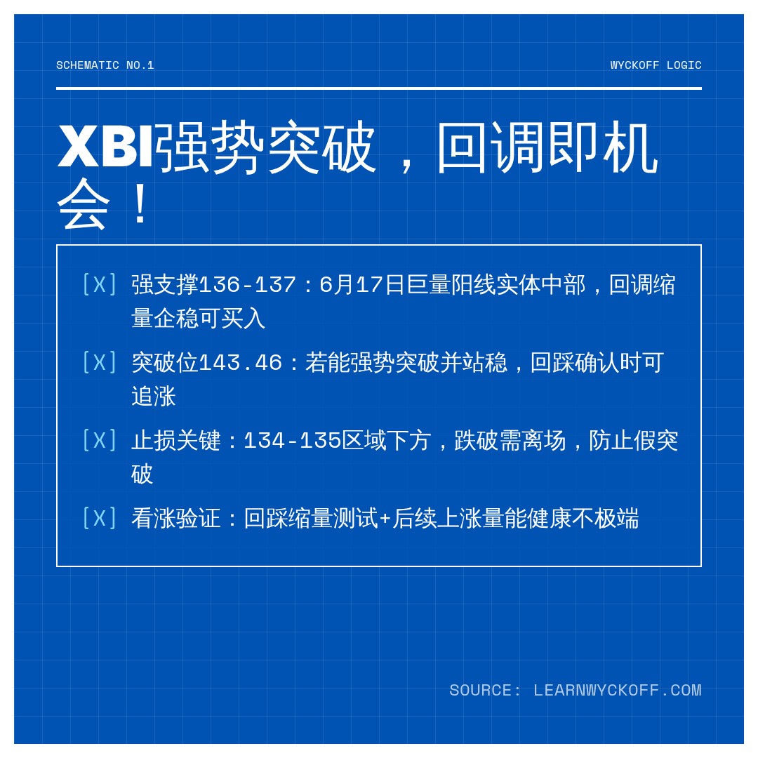 20260618 XBI 行情数据复盘报告（基于威科夫量价视角）