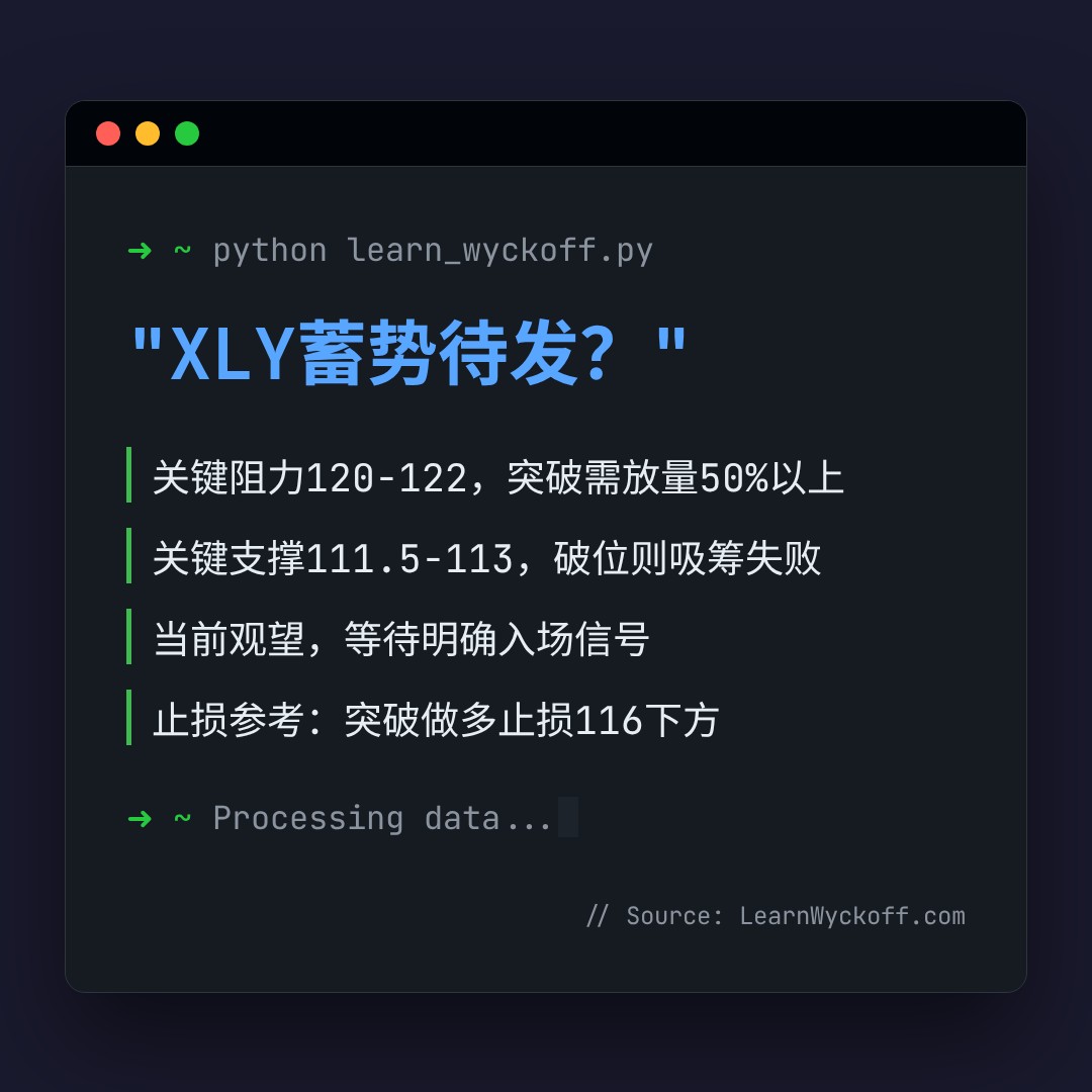 20260428 XLY 行情数据复盘报告（基于威科夫量价视角）
