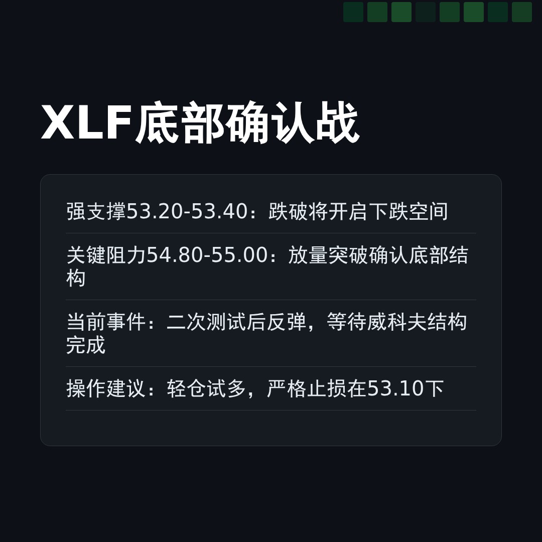 20260204 XLF 行情数据复盘报告（基于威科夫量价视角）