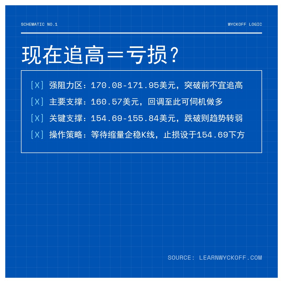 20260507 XLK 行情数据复盘报告（基于威科夫量价视角）