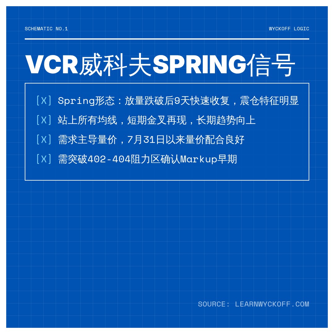 20260805 VCR 行情数据复盘报告（基于威科夫量价视角）
