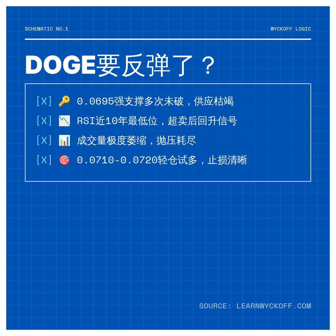 20260719 DOGEUSDT 行情数据复盘报告（基于威科夫量价视角）
