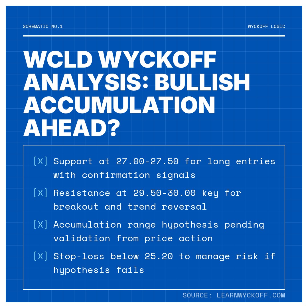 20260325 WCLD Market Data Review Report (Based on Wyckoff Volume-Price Perspective)