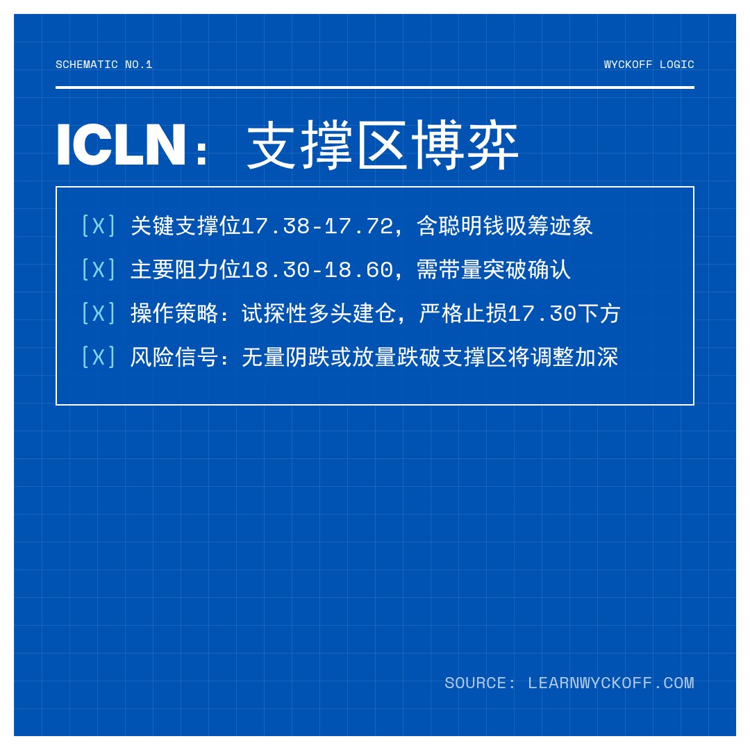 20260406 ICLN 行情数据复盘报告（基于威科夫量价视角）