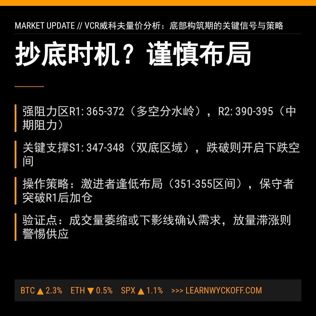 20260401 VCR 行情数据复盘报告（基于威科夫量价视角）