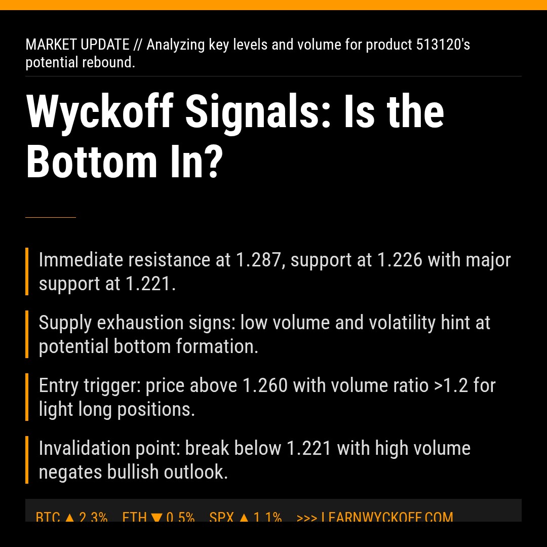 20251229 513120 Market Data Review Report (Based on Wyckoff Volume-Price Perspective)