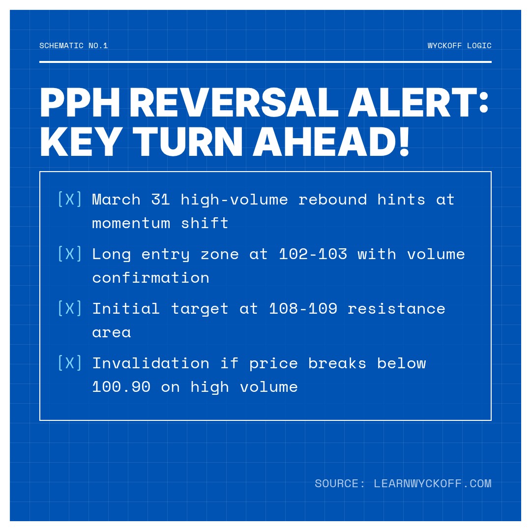 20260331 PPH Market Data Review Report (Based on Wyckoff Volume-Price Perspective)