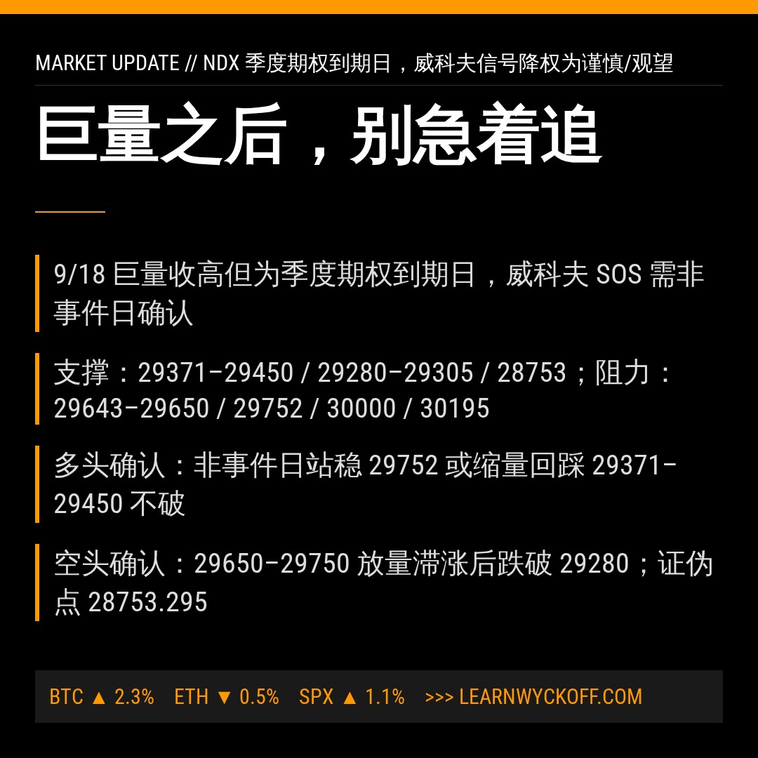 20260918 NDX 行情数据复盘报告（基于威科夫量价视角）