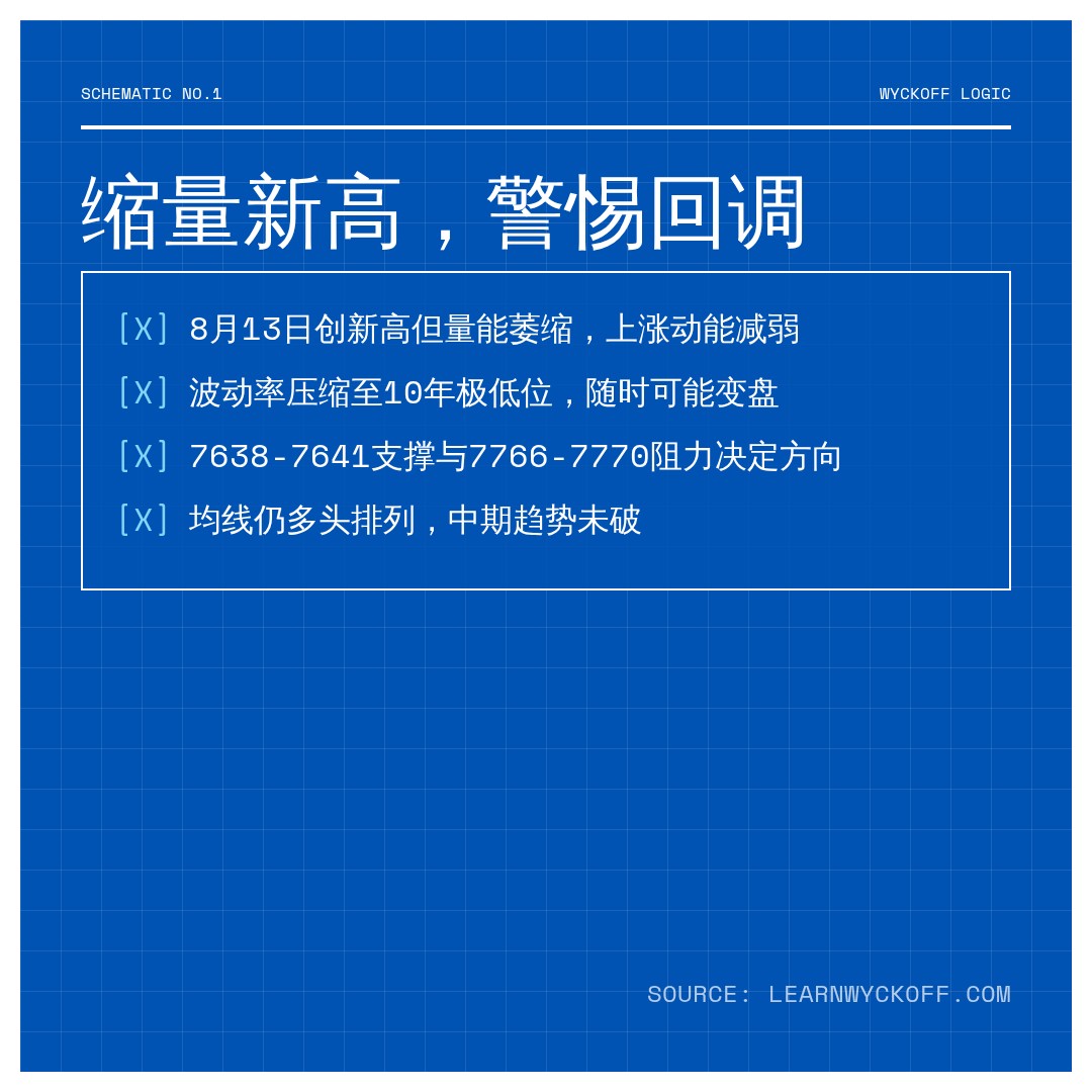 20260826 .SPX 行情数据复盘报告（基于威科夫量价视角）
