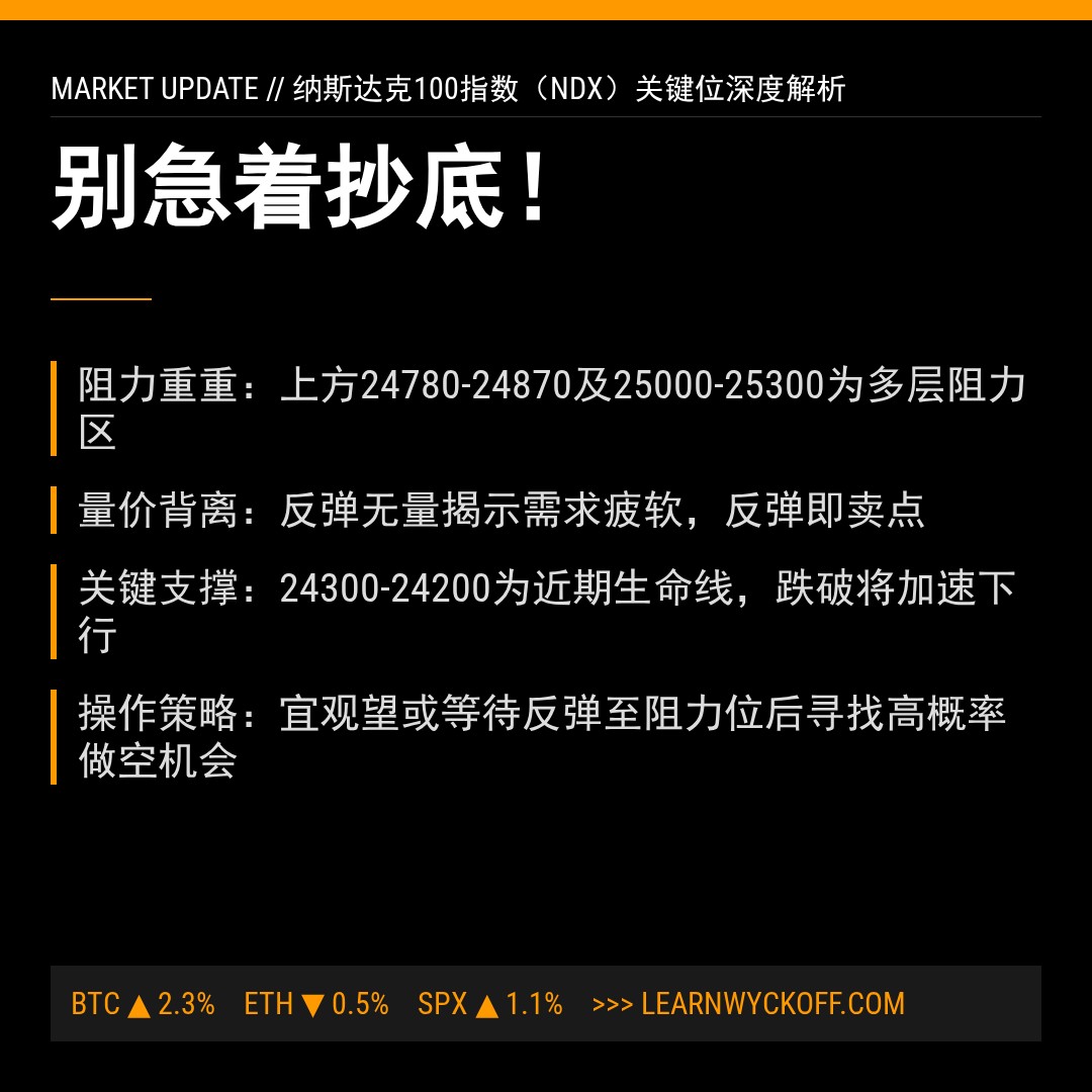 20260318 NDX 行情数据复盘报告（基于威科夫量价视角）