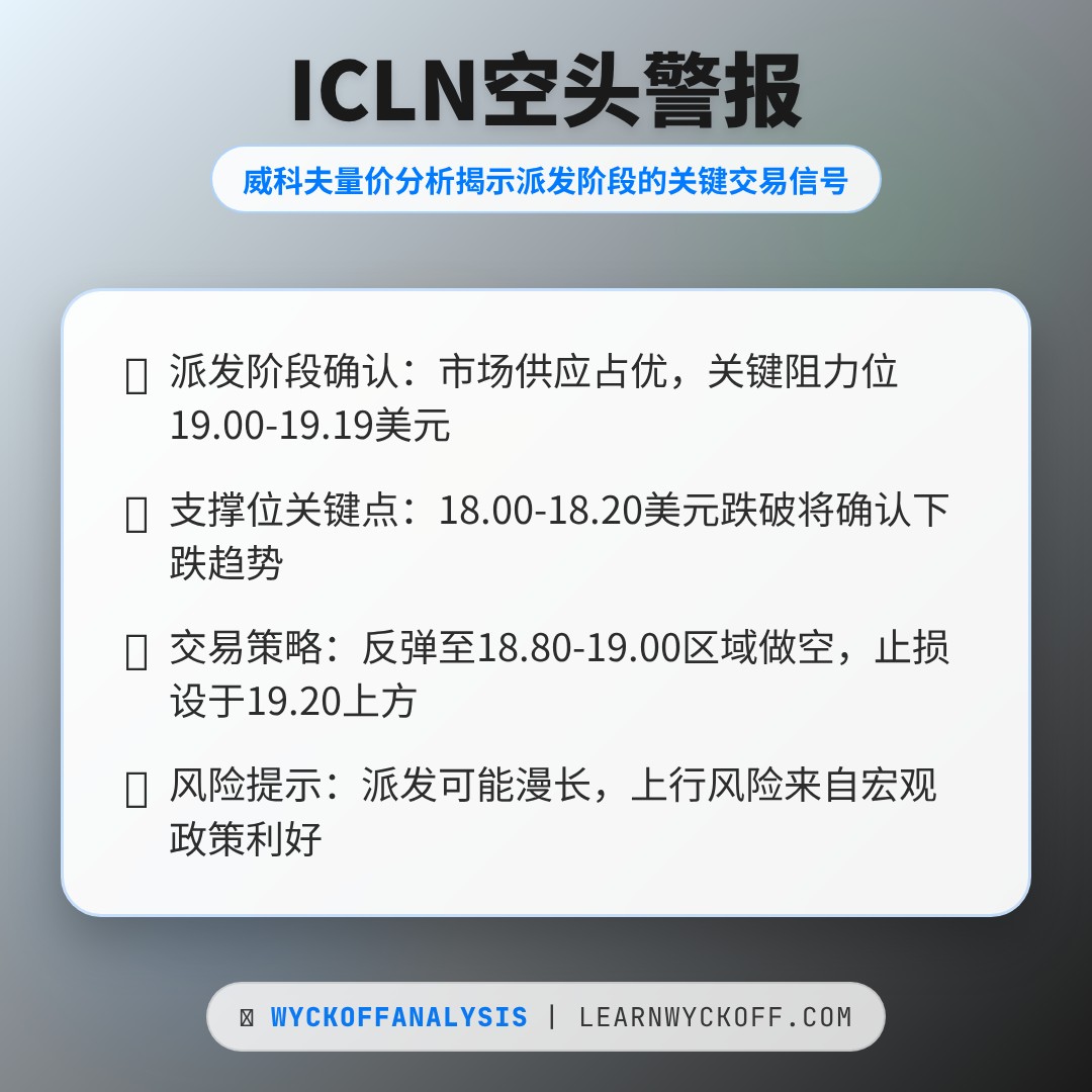 20260319 ICLN 行情数据复盘报告（基于威科夫量价视角）