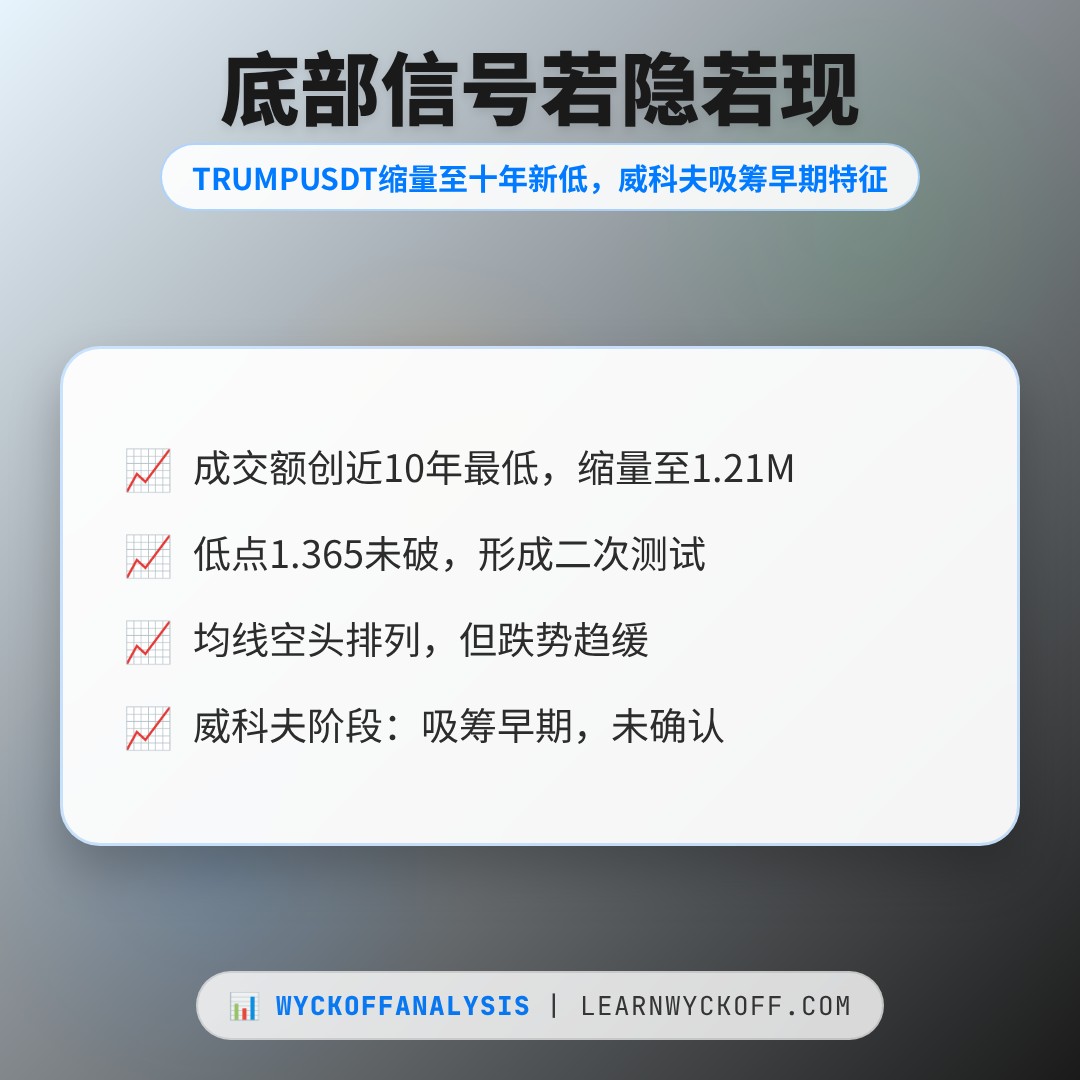 20260815 TRUMPUSDT 行情数据复盘报告（基于威科夫量价视角）